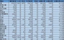铜库存增加725吨，釜山和新奥尔良仓库增幅最多