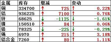 8月28日LME銅庫存增加725噸，鋁庫存增加7100噸