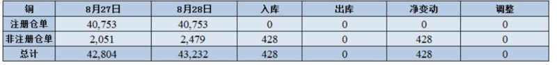 8月28日COMEX铜库存增至43,232短吨 