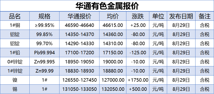 8月29日上海華通有色金屬報價