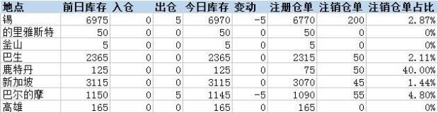 锡库存下降5吨，降幅源自巴尔的摩仓库