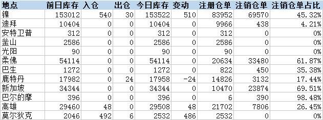 镍库存增加510吨，增幅主要来自莫尔狄克仓库