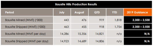 继7月新高之后 麦德龙矿业8月铝土矿业务持续表现强劲