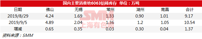 2019年9月5日国内6063铝棒现货库存