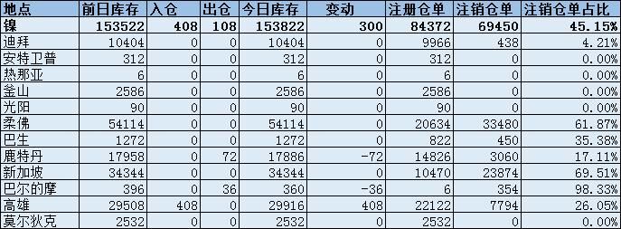 镍库存增加300吨，高雄仓库增幅抵消其他仓库降幅