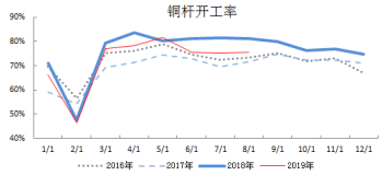 8月精銅制杆企業開工表現好於預期