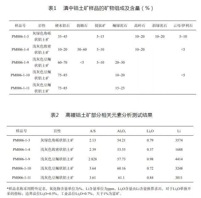 找矿突破，云南地区发现高锂铝土矿