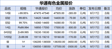 9月17日上海華通有色金屬報價