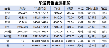 9月17日上海华通有色金属报价