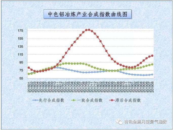 中色铝冶炼产业月度景气指数（2019年8月）