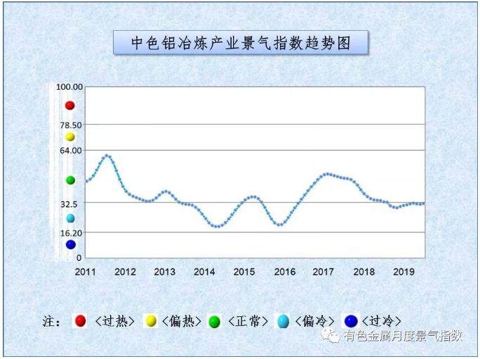 中色鋁冶煉產業月度景氣指數（2019年8月）