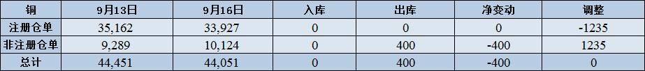 9月16日COMEX銅庫存續降至44051短噸