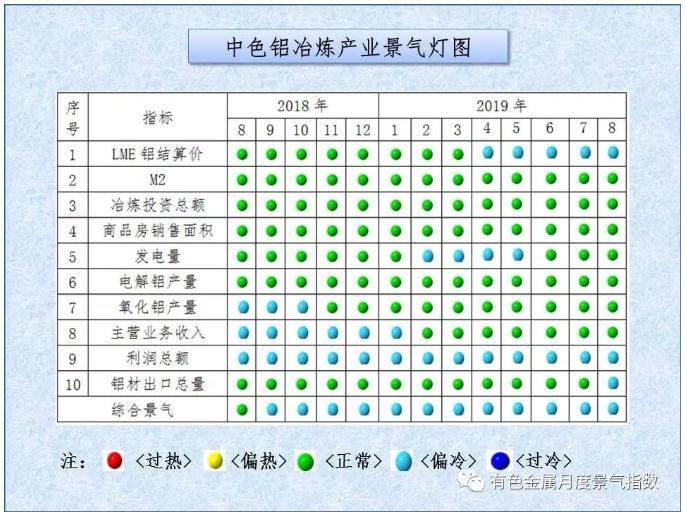 中色鋁冶煉產業月度景氣指數（2019年8月）