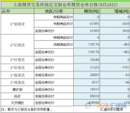 9月18日上海期货交易所期货仓单日报