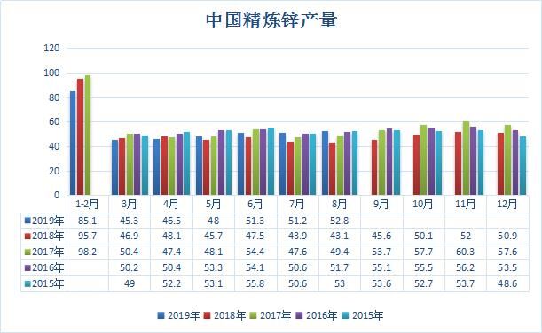 高利潤提振冶煉廠積極性，中國8月鋅產量同比增近兩成