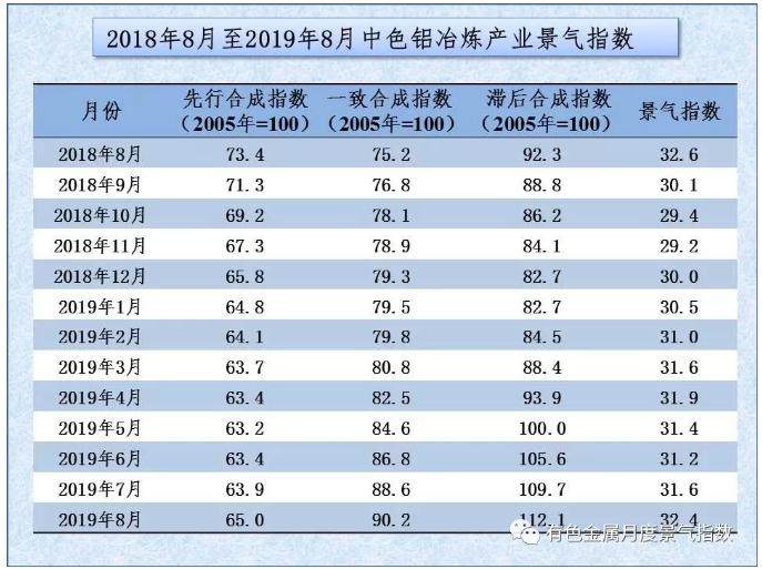 中色鋁冶煉產業月度景氣指數（2019年8月）