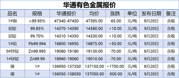9月20日上海華通有色金屬報價