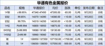 9月20日上海华通有色金属报价