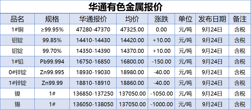 9月24日上海華通有色金屬報價