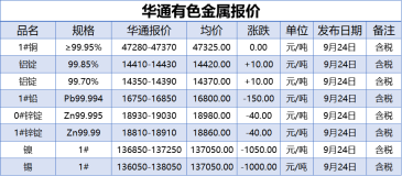 9月24日上海华通有色金属报价