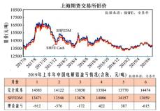 上半年電解鋁市場評述及後市展望