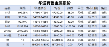 9月25日上海華通有色金屬報價
