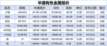 9月25日上海华通有色金属报价