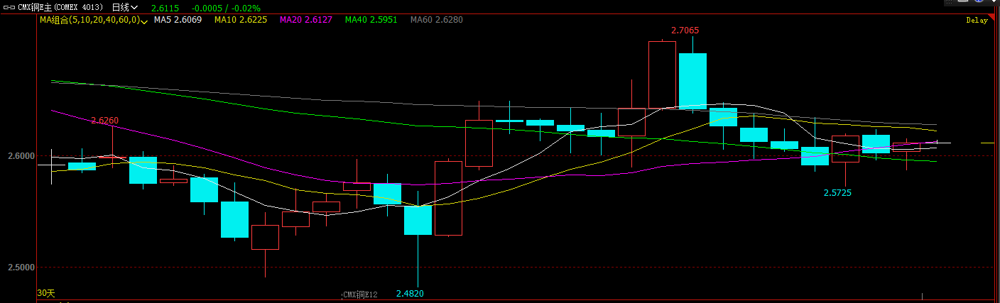 LME库存下降 COMEX铜窄幅整理
