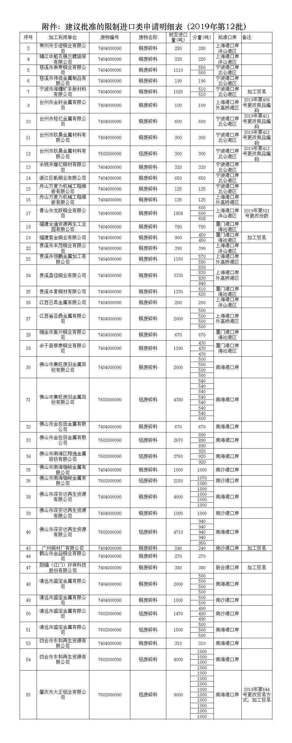 三季度第十二批進口批文公布（摘錄銅鋁）