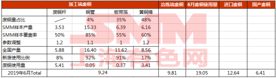  6-8月份廢銅消費量減少 廢銅產粗銅減少明顯