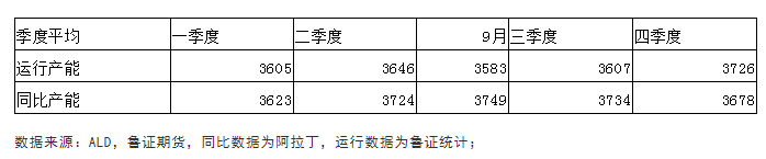 鲁证期货：四季度氧化铝市场展望