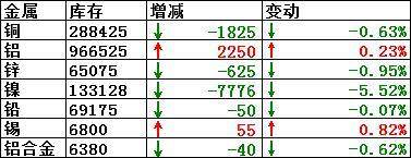 10月4日LME铜库存减少1,825吨 铝库存增加2,250吨