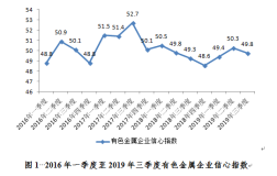 2019年三季度有色金屬企業信心指數報告