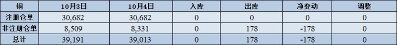 10月4日COMEX铜库存降至39013吨