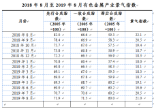 2019年8月中經有色金屬產業月度景氣指數報告