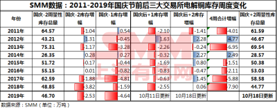 近9年全球三大交易所电解铜显性库存国庆节前后变化