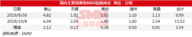 2019年10月8日国内6063铝棒现货库存