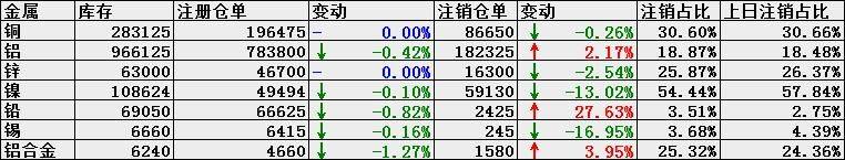 10月9日LME铜注销仓单下滑0.26％，注销仓单占比降至30.60％