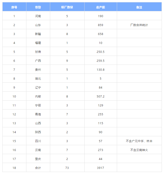 这就是超级全的铝厂名单和产能统计（全球）