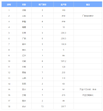 这就是超级全的铝厂名单和产能统计（全球）
