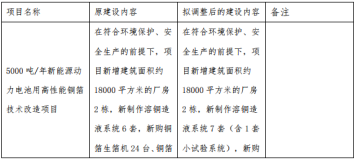 嘉元科技變更5000噸/年新能源動力電池用高性能銅箔技術改造等項目內部投資結構