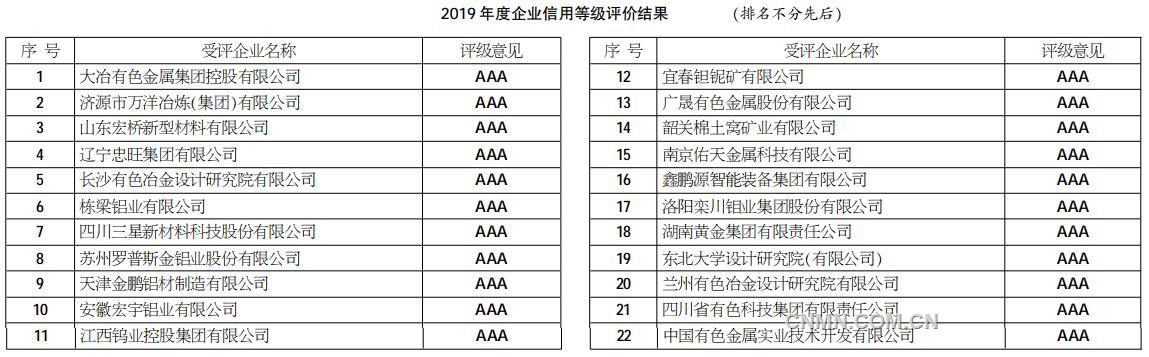 关于2019年度全国有色金属行业企业信用等级评价结果的公示