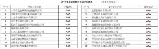 關於2019年度全國有色金屬行業企業信用等級評價結果的公示