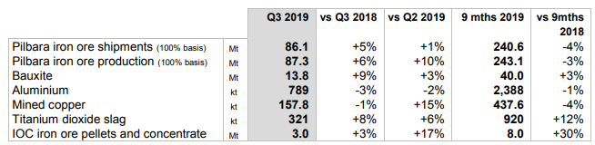 力拓公布Q3财报：铁矿产量同比增加9% 铜产量环比增加15%