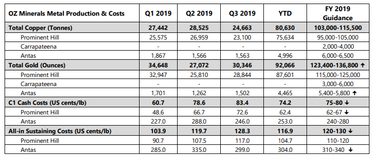 Oz Minerals第三季度表現穩定 保持2019年銅產量預期不變