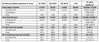 Oz Minerals第三季度表现稳定 保持2019年铜产量预期不变