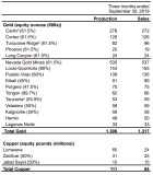 巴里克Q3铜产量环比增加