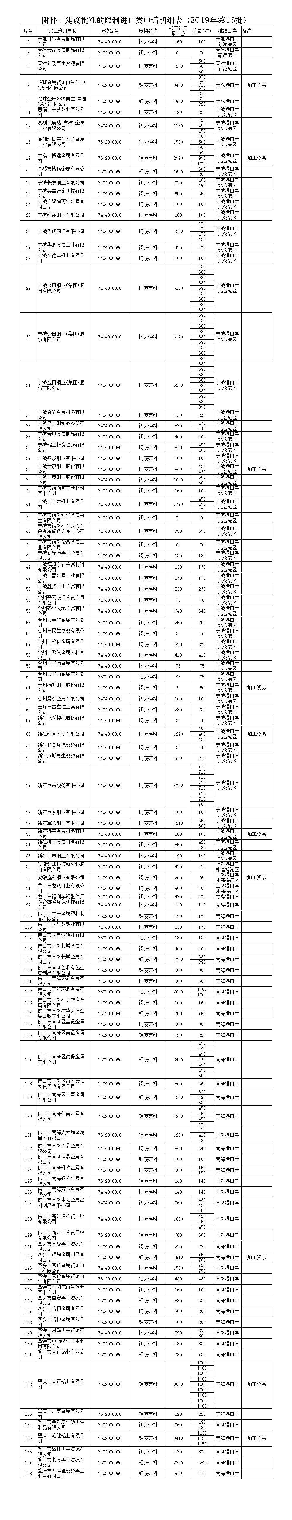 2019年第13批铜铝废碎料限制进口类申请明细表