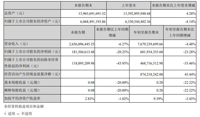 萬豐奧威：三季度淨利潤1.815億元