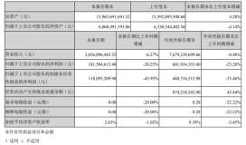 万丰奥威：三季度净利润1.815亿元